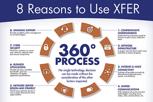 Our 360 Degree Process